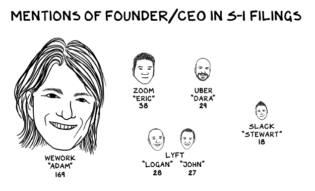 Comic: Mentions of Founder/CEO in S-1 Filings. Features WeWork (“Adam”, mentioned 169 times), Zoom (“Eric”, 38), Uber (“Dara”, 29), Lyft (“Logan” and “John”, 28 and 27) and Slack (“Stewart”, 18).