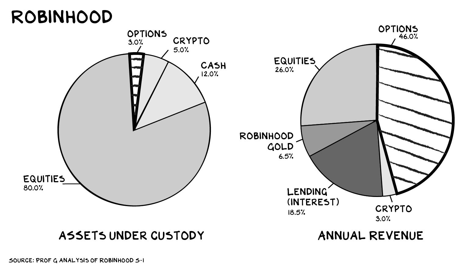 Robinhood cuts trading fees, grows profits with in-house clearing