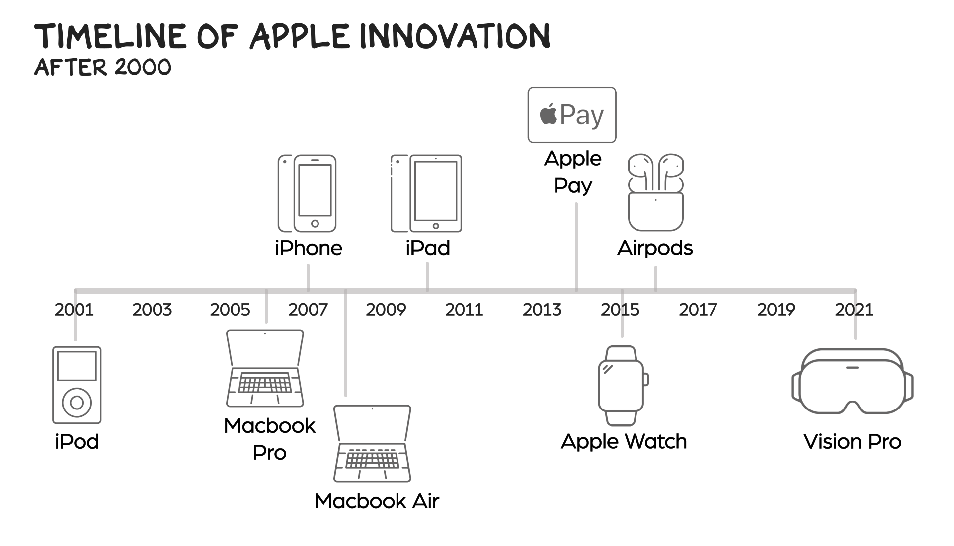 What is Apple? An products and history overview