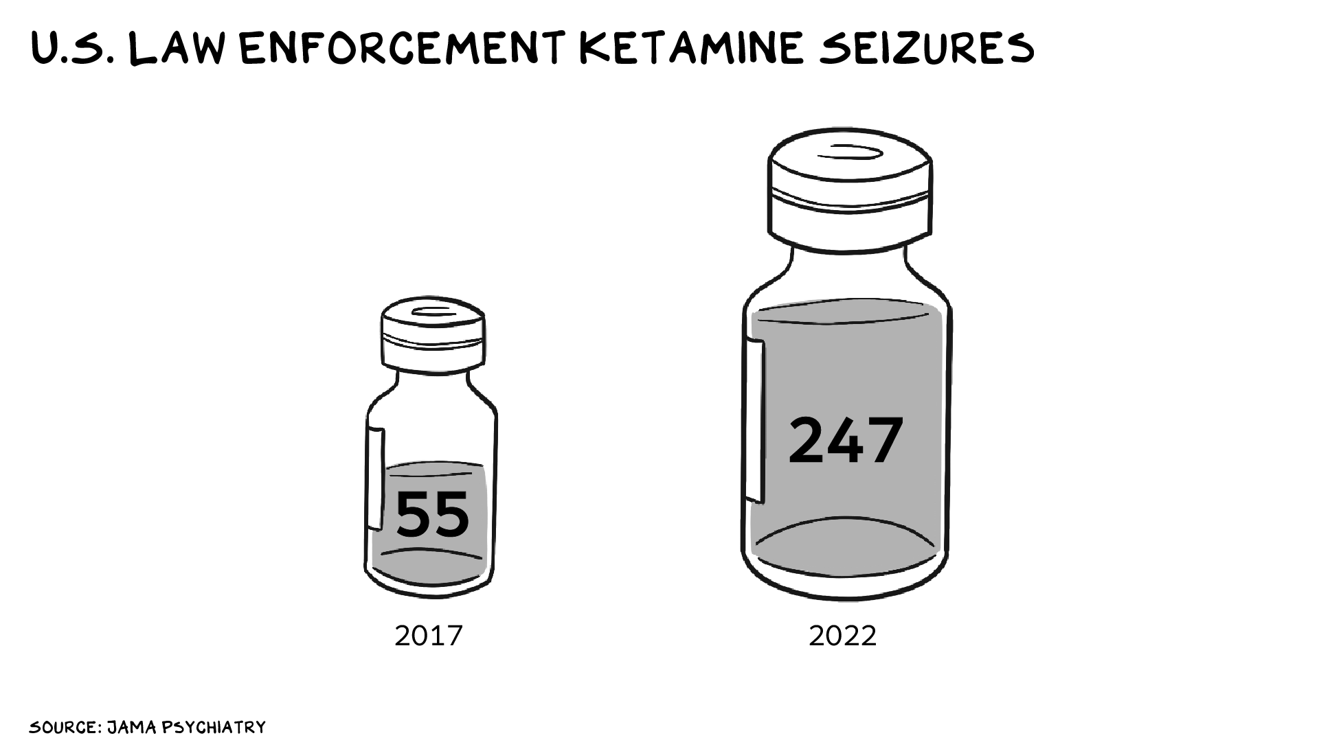 Ketamine seizures are up